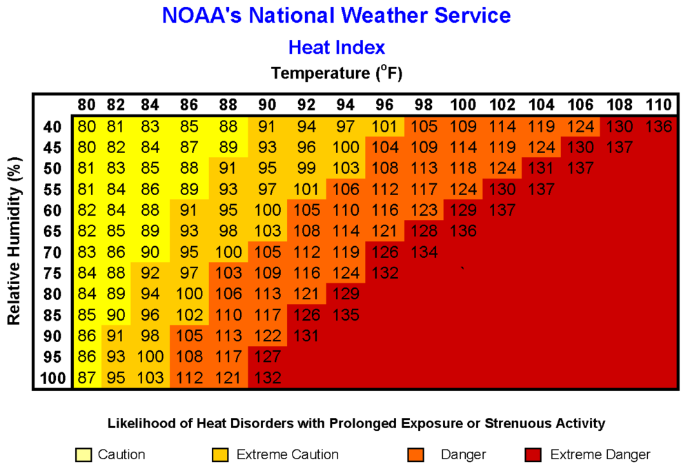 Heat Index values were devised for shady, light wind conditions so exposure to full sunshine can increase heat index values by up to 15 degrees. Also, strong winds, particularly with very hot, dry air, can be extremely hazardous.