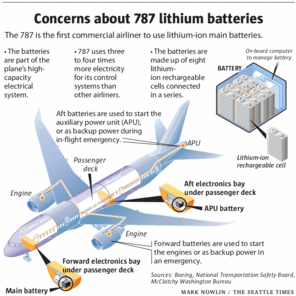 The potential dangers of the 787's lithium ion batteries were made vividly apparent in a 2006 incident when a single battery ignited during testing in a lab run by Securaplane Technologies of Tucson, Ariz.