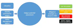 Fatigue Management Image 54b69da29fe23 Fatigue Management Image 54b69da29fe23