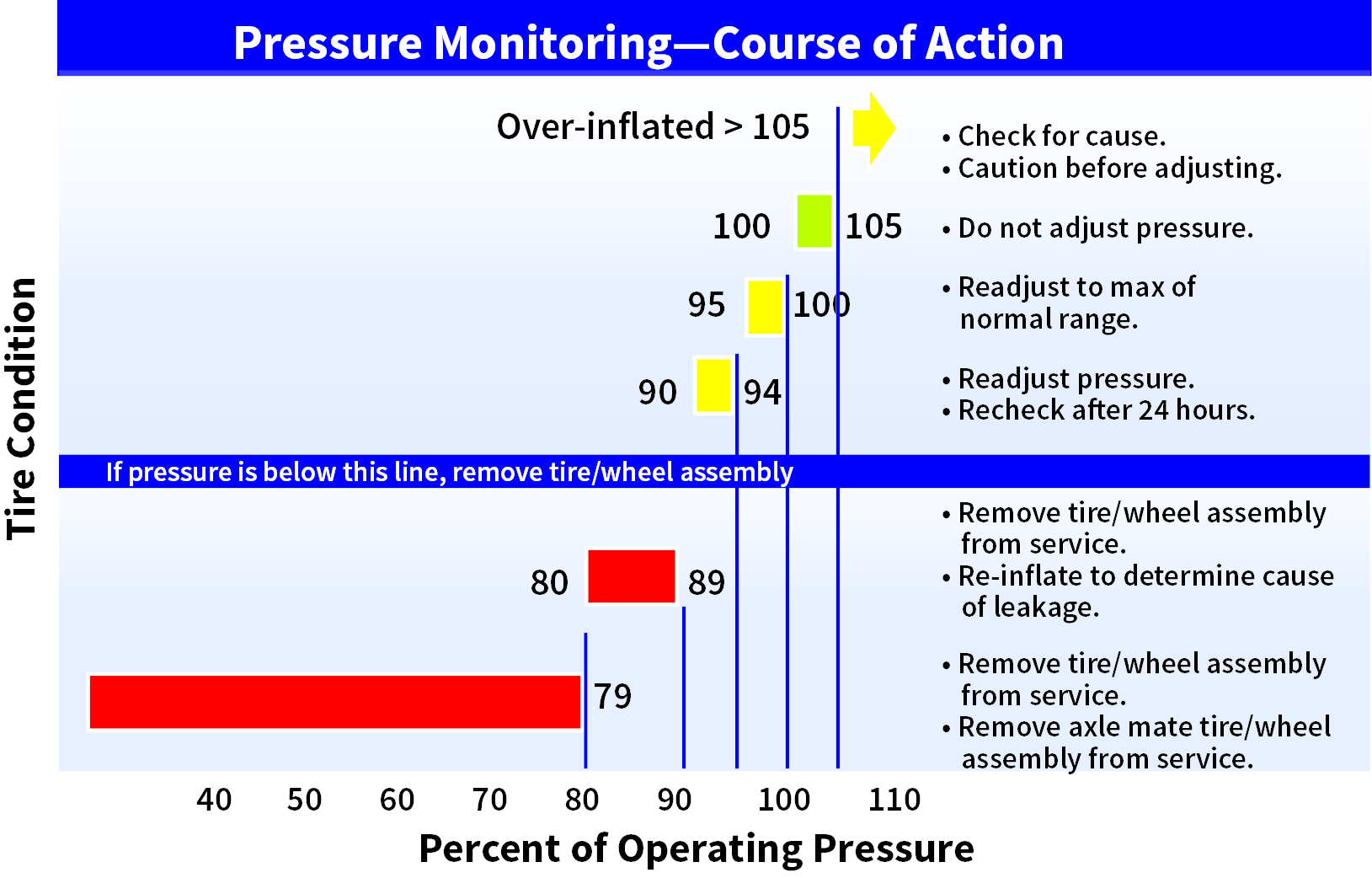 Figure 5: Pressure Monitoring Action Chart