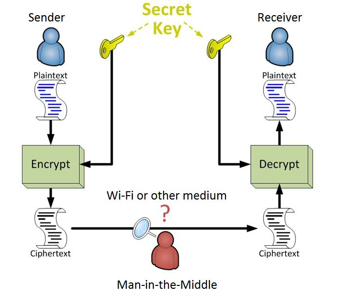 Example of how encryption works.