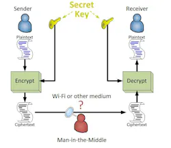 Example of how encryption works. Example of how encryption works.