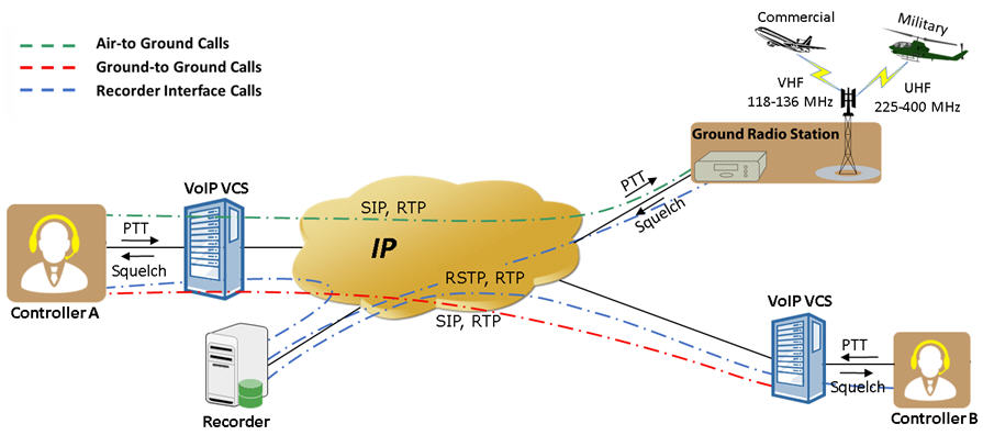 MAPS ED-137 Recorder supports Real Time Streaming Protocol (RTSP) to establish, terminate and maintain media sessions, which deliver media recording servers.