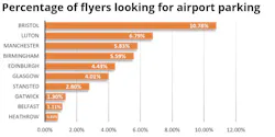 Graphic Percentage Of Flyers Looking For Airport Parking 5c1915429158c Graphic Percentage Of Flyers Looking For Airport Parking 5c1915429158c
