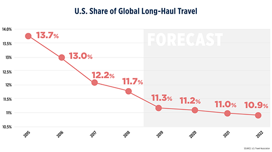 Us Share Of G Lobal Long Haul Travel 5d434776781f9