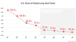 Us Share Of G Lobal Long Haul Travel 5d434776781f9 Us Share Of G Lobal Long Haul Travel 5d434776781f9