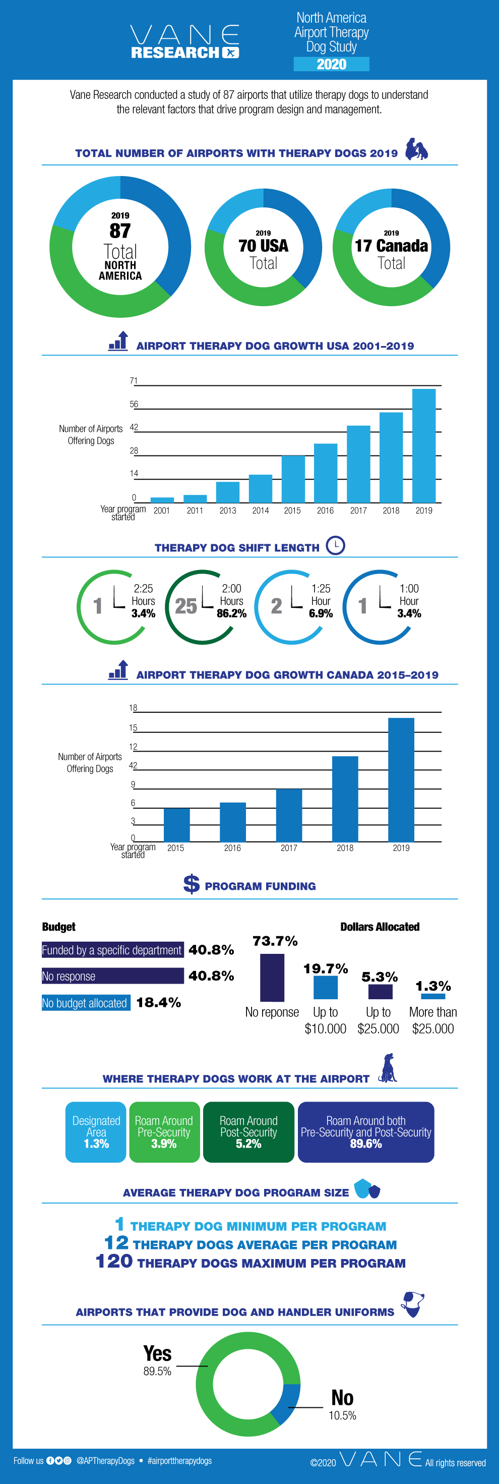 Airport Therapy Dog Infografic 1 5e6f7d23494ea