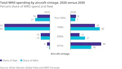 Exhibit 2: Total MRO Spending by Aircraft Vintage, 2020 vs. 2030. Exhibit 2: Total MRO Spending by Aircraft Vintage, 2020 vs. 2030.