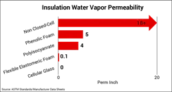 Closed-cell materials tend to be less permeable than open-cell insulations. Closed-cell materials tend to be less permeable than open-cell insulations.