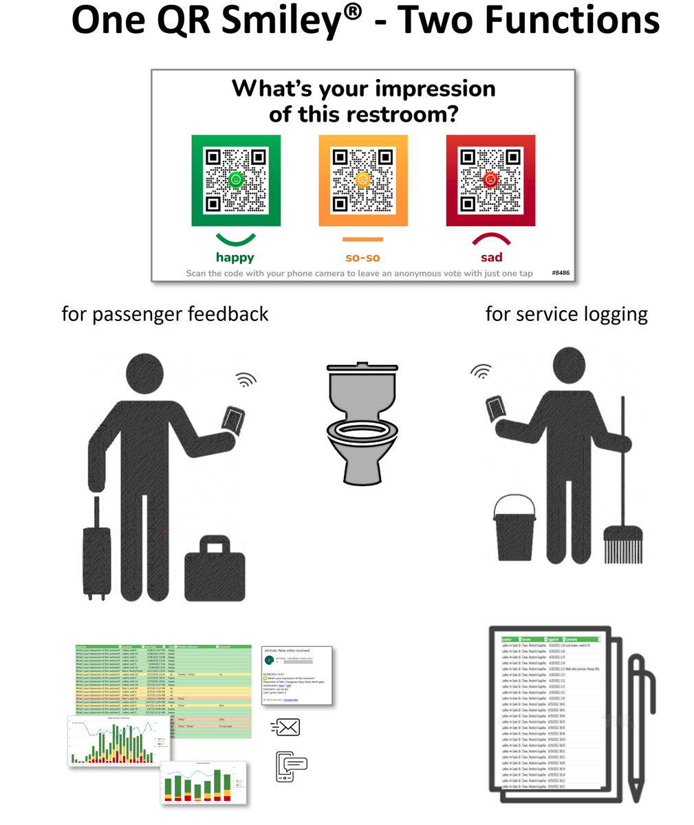 AirVote is a self-service real-time customer feedback platform. Customers provide instant service feedback by scanning one of three smileys with an embedded unique QR code with their smartphone.