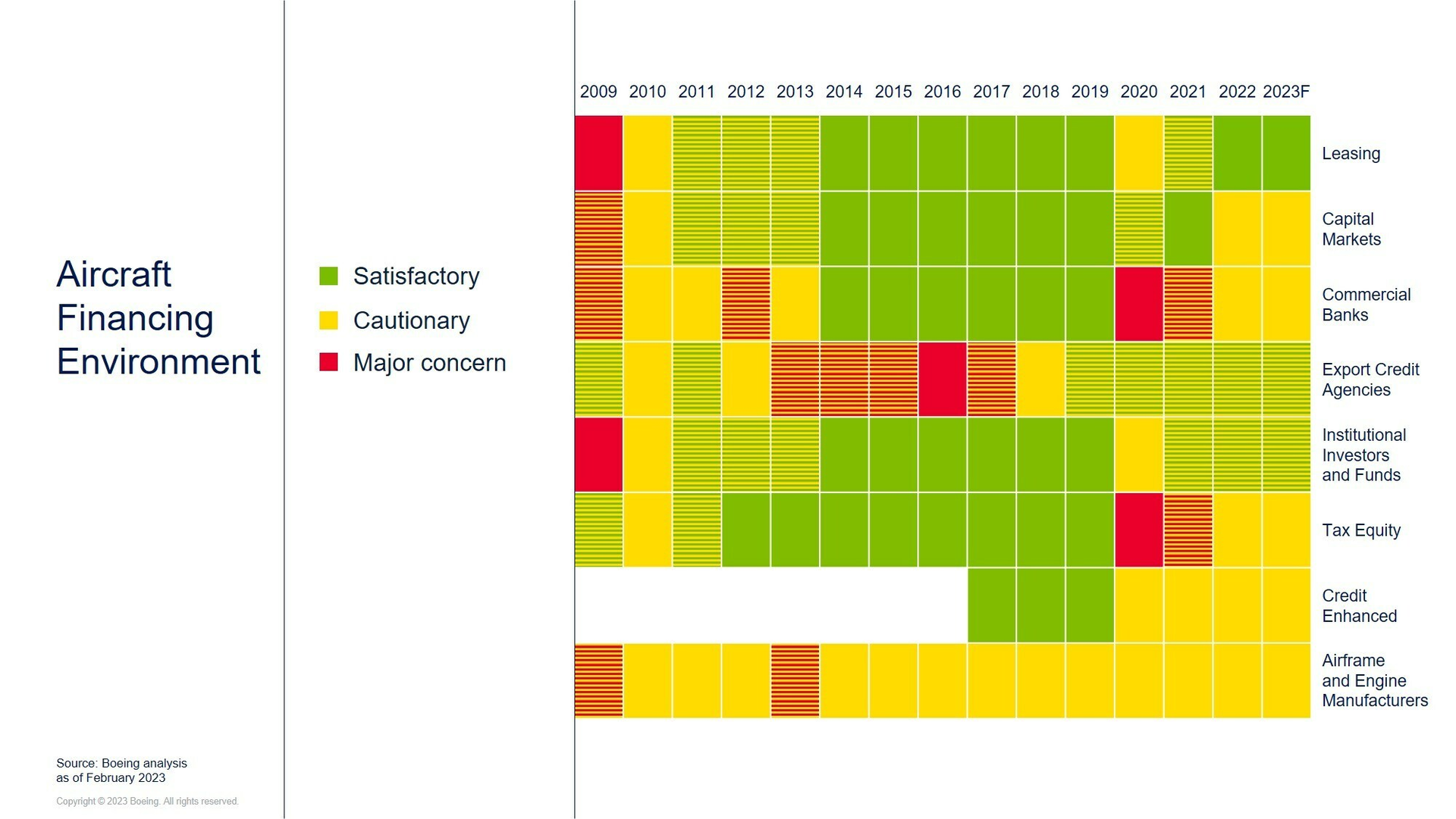 Boeing Reports Resiliency and Increased Growth for Aircraft Finance, 2023 Commercial Aircraft Finance Market Outlook shows another year of recovery and increased demand from aircraft financiers and investors.