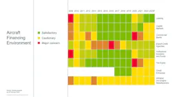 Boeing Reports Resiliency and Increased Growth for Aircraft Finance, 2023 Commercial Aircraft Finance Market Outlook shows another year of recovery and increased demand from aircraft financiers and investors. Boeing Reports Resiliency and Increased Growth for Aircraft Finance, 2023 Commercial Aircraft Finance Market Outlook shows another year of recovery and increased demand from aircraft financiers and investors.