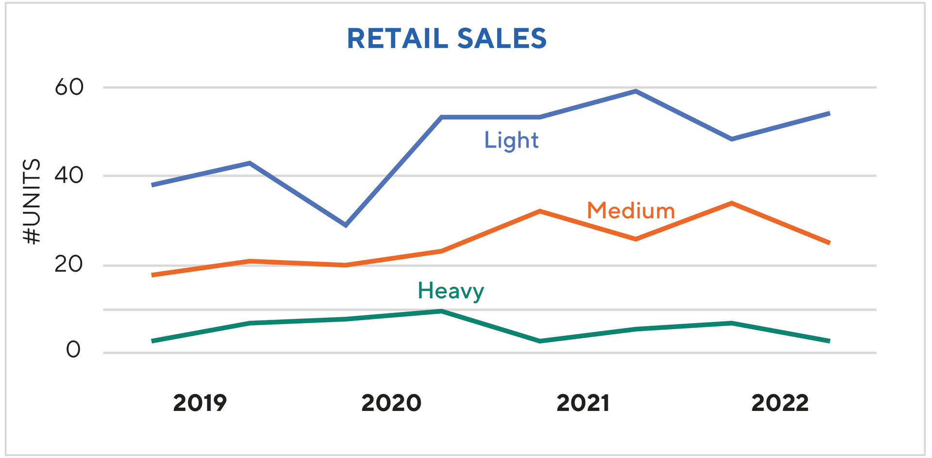 Retail Sales
