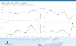 Asking values for pre-owned jets overall remained marginally higher in May than a year ago. However, values for light and mid-size jets dipped into negative YOY value territory. Inventory levels continue their accent from historic lows set in 2022. Asking values for pre-owned jets overall remained marginally higher in May than a year ago. However, values for light and mid-size jets dipped into negative YOY value territory. Inventory levels continue their accent from historic lows set in 2022.