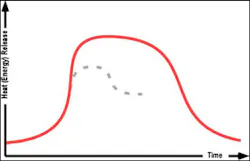 Figure 8. Fire development curve. Figure 8. Fire development curve.