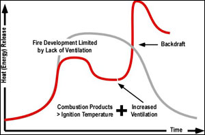 Figure 2 illustrates that a backdraft is rapid and lasts only a short time.