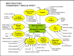 The 10 Best Practices in Emergency Vehicle Safe Operation chart, that can be downloaded in the article. The 10 Best Practices in Emergency Vehicle Safe Operation chart, that can be downloaded in the article.