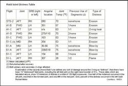 The Field Joint Distress Table, which shows the damages caused by hot gases leaking from the motor sections and damaging the primary and secondary O-ring systems. The Field Joint Distress Table, which shows the damages caused by hot gases leaking from the motor sections and damaging the primary and secondary O-ring systems.
