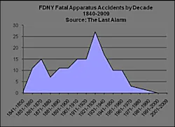 A decade-by-decade graph of fatal FDNY apparatus accidents A decade-by-decade graph of fatal FDNY apparatus accidents