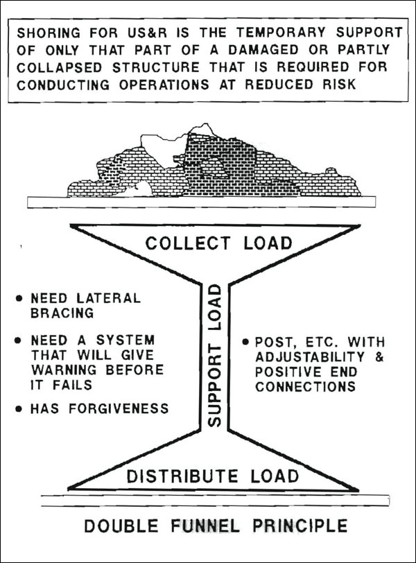 Figure 1: The double-funnel principal is the concept behind all of the shoring systems in use by fire and rescue agencies.