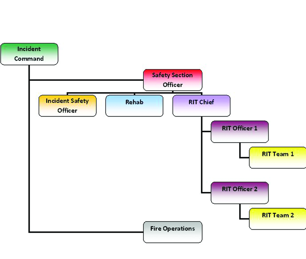 Figure 1. Organizational chart for the fireground with implementation of the safety section officer and rapid intervention team chief.