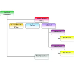 Figure 1. Organizational chart for the fireground with implementation of the safety section officer and rapid intervention team chief. Figure 1. Organizational chart for the fireground with implementation of the safety section officer and rapid intervention team chief.