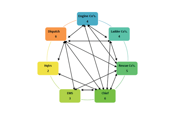 This diagram is a theoretical example of a fire department's assets based on operational communication between them; many other factors can also apply. For example, dispatch routinely inter-communicates with all sections (6), but headquarters does not (2), so the higher the number of links between an asset, the more critical it is.