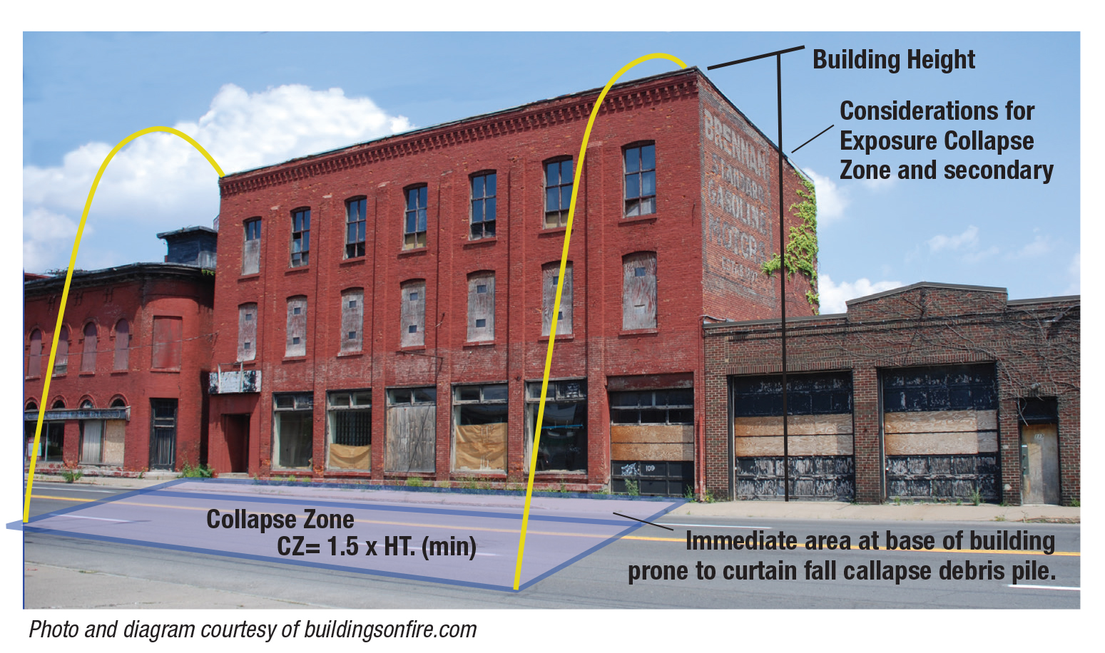 A collapse zone is defined as the area around the perimeter of a structure that could contain debris if the building collapsed. This area is often defined by establishing a perimeter at a distance from the building that is equal to 1.5 times the height of the structure.