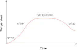 A time-temperature curve depicting the four stage fires, with steady air flow of a typical test fire. A time-temperature curve depicting the four stage fires, with steady air flow of a typical test fire.