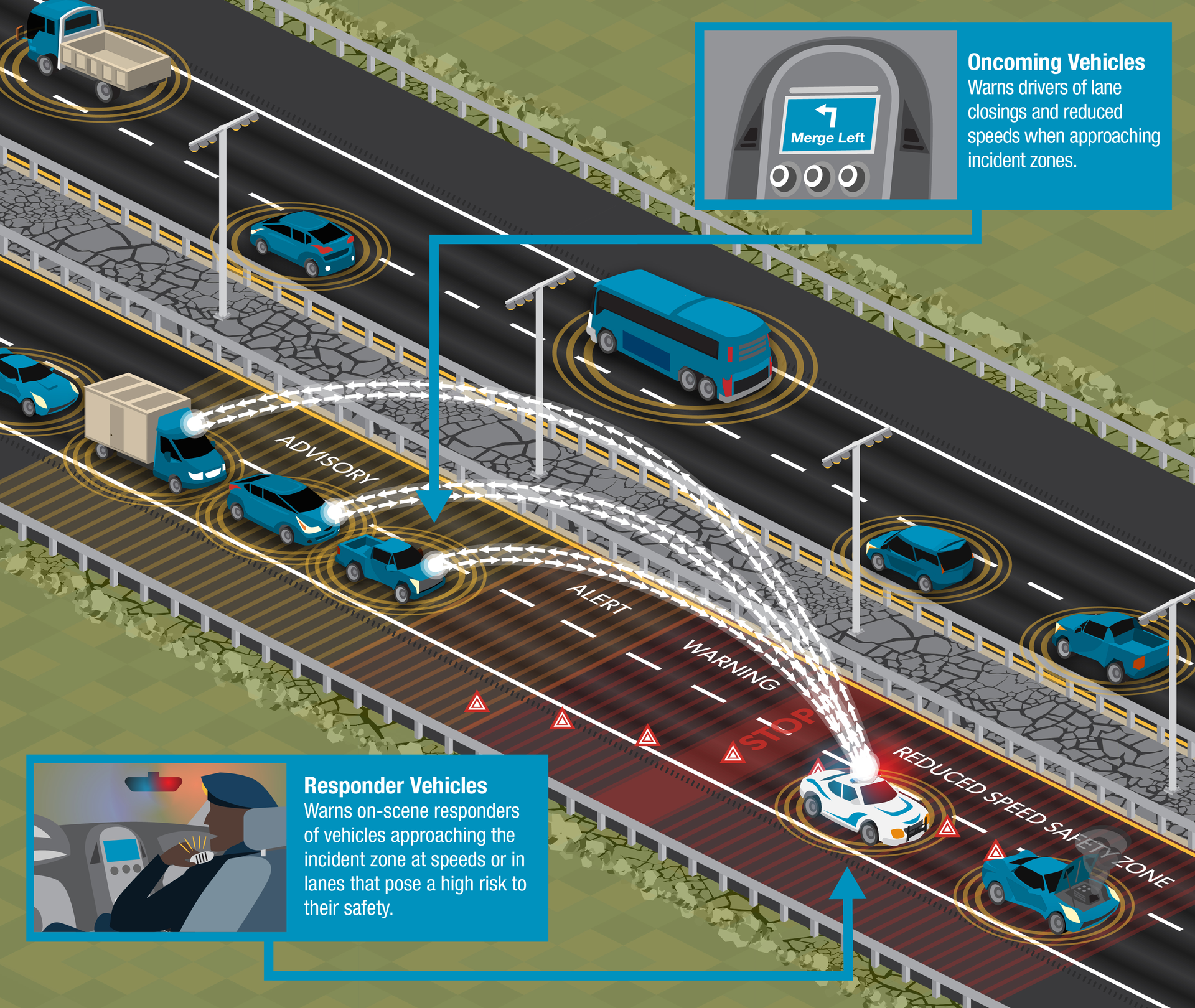 The on-scene functional aspect of Connected Vehicle technology focuses on two specific areas. First, signals from emergency response vehicles inform oncoming vehicles of a crash ahead, and signals from other vehicles indicate their slowing speed. Second, signals from oncoming traffic will warn emergency personnel of vehicles that are approaching at an unsafe speed.