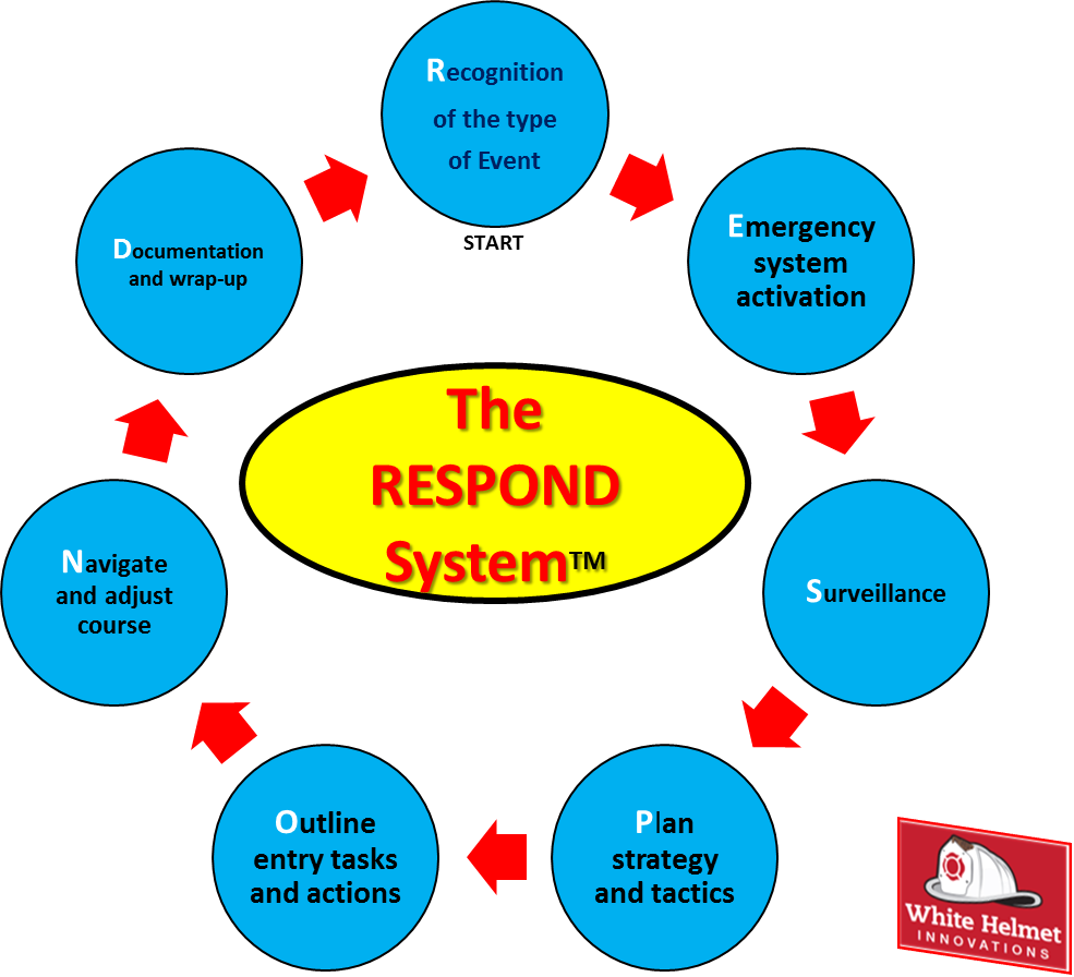 The RESPOND System