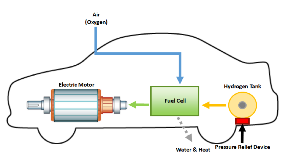 Figure 1: Hydrogen Fuel Cell Vehicle illustration