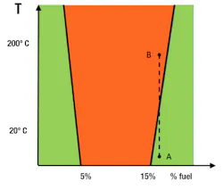 Figure 3: The explosive limits of methane drawn out in relation to temperature. The mixture in point A is not flammable. When the mixture is heated from 20 degrees C to 200 degrees C, it enters point B. Point B is inside the flammable range. Figure 3: The explosive limits of methane drawn out in relation to temperature. The mixture in point A is not flammable. When the mixture is heated from 20 degrees C to 200 degrees C, it enters point B. Point B is inside the flammable range.