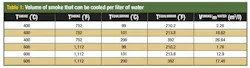 Table 1: Volume of smoke that can be cooled per liter of water Table 1: Volume of smoke that can be cooled per liter of water