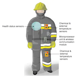 Wearable technology is any type of technology that can be worn or built into present uniforms and/or protective clothing for the purpose of collecting data that can be transmitted and monitored that will provide useful information that will enhance firefighter safety. Wearable technology is any type of technology that can be worn or built into present uniforms and/or protective clothing for the purpose of collecting data that can be transmitted and monitored that will provide useful information that will enhance firefighter safety.
