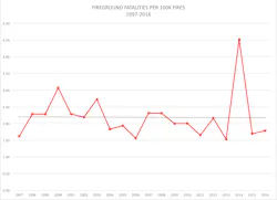 Consider the rate of fireground fatalities per 100,000 fires, depicted by the red line. The black line is the trend line for the data. Almost 40 percent of firefighter fatalities occur on the fireground, as well as almost 50 percent of the injuries. Most importantly, there has been little to no change in fireground fatalities or injuries in the last 20 years. Consider the rate of fireground fatalities per 100,000 fires, depicted by the red line. The black line is the trend line for the data. Almost 40 percent of firefighter fatalities occur on the fireground, as well as almost 50 percent of the injuries. Most importantly, there has been little to no change in fireground fatalities or injuries in the last 20 years.