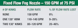 All flows determined using flow meter. Flow rates rounded to nearest 10, and percentage of flow rate lost rounded to nearest number. All flows determined using flow meter. Flow rates rounded to nearest 10, and percentage of flow rate lost rounded to nearest number.