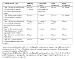 The table shows the comparison between Type I-A and IV-A, Type I-B and Type IV-B, Type II-A and Type IV-C. The table illustrates that, across the board, mass timber’s fire-resistance rating meets or exceed that of its Type I or II counterparts. The table shows the comparison between Type I-A and IV-A, Type I-B and Type IV-B, Type II-A and Type IV-C. The table illustrates that, across the board, mass timber’s fire-resistance rating meets or exceed that of its Type I or II counterparts.