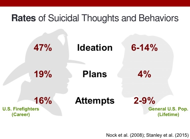 In one survey of over 1,000 active and retired firefighters, nearly half of respondents stated that they had considered suicide, which is over three times the rate of the general population, and 16 percent had actually attempted suicide, as compared to 2&ndash;9 percent of the general population.