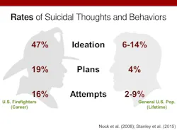 In one survey of over 1,000 active and retired firefighters, nearly half of respondents stated that they had considered suicide, which is over three times the rate of the general population, and 16 percent had actually attempted suicide, as compared to 2–9 percent of the general population. In one survey of over 1,000 active and retired firefighters, nearly half of respondents stated that they had considered suicide, which is over three times the rate of the general population, and 16 percent had actually attempted suicide, as compared to 2–9 percent of the general population.