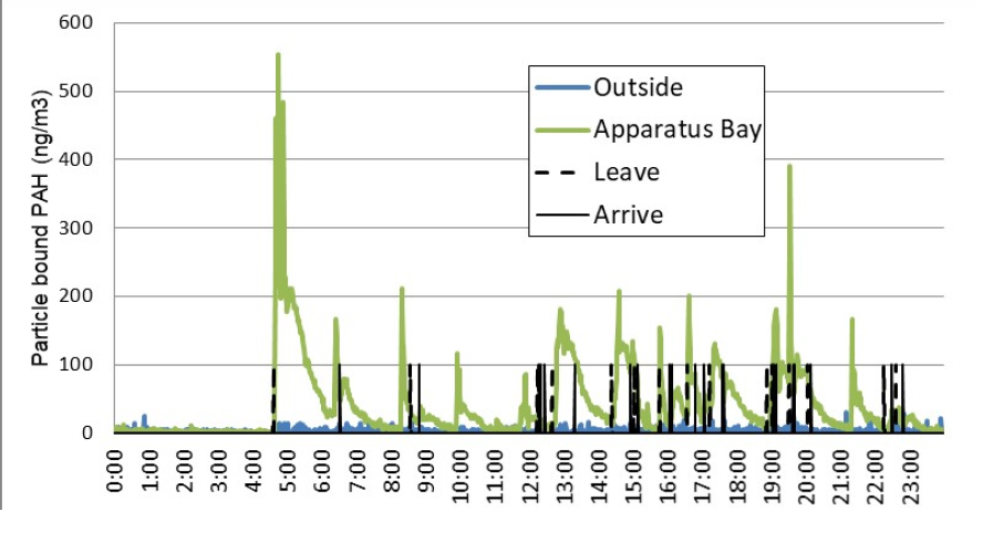 Figure 1: Levels of particle-bound PAHs (ng/m3) throughout one day of sampling at one station. Data represents particulate levels in the apparatus bay and just outside of the station, along with the apparatus run times (leave the station and arrive at station).