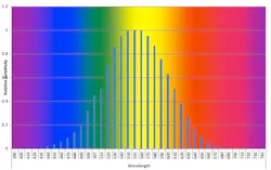 GRAPH 1: The curved graph represents how well we see colors. The brightest, lightest and most visible colors, which are lime-green, lime-yellow and yellow, are at or near the peak. The darkest and least visible colors, which are red and blue, are found along the base of the graph. Greater visibility means greater safety. GRAPH 1: The curved graph represents how well we see colors. The brightest, lightest and most visible colors, which are lime-green, lime-yellow and yellow, are at or near the peak. The darkest and least visible colors, which are red and blue, are found along the base of the graph. Greater visibility means greater safety.