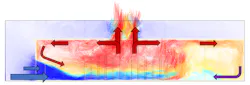 This representation of fire flows that were within a strip mall at which vertical ventilation was conducted and suppression was delayed shows that flames were visible at the open vertical vents. Those flames weren’t an indication that all of the heat was being exhausted but that the heat that was within the structure increased and additional unburned fuels were being generated to burn outside of the structure. This representation of fire flows that were within a strip mall at which vertical ventilation was conducted and suppression was delayed shows that flames were visible at the open vertical vents. Those flames weren’t an indication that all of the heat was being exhausted but that the heat that was within the structure increased and additional unburned fuels were being generated to burn outside of the structure.