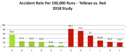 GRAPH 3: A comparison in the 2018 study of accidents per 100,000 runs by individual fire departments using the yellow group of colors vs red. LIME/YELLOW DEPARTMENTS A=Miami-Dade, FL - Lime-Green B=Clark County, NV - Yellow C=Palm Beach Gardens, FL - Lime-Green D= Honolulu, HI - Yellow E= Glendale, AZ - Yellow F=Knox County, TN - Lime-Yellow RED DEPARTMENTS G=Knoxville, TN H=Miami, FL I=San Francisco, CA J=San Diego, CA K=Las Vegas, NV L=Tuscon, AZ GRAPH 3: A comparison in the 2018 study of accidents per 100,000 runs by individual fire departments using the yellow group of colors vs red. LIME/YELLOW DEPARTMENTS A=Miami-Dade, FL - Lime-Green B=Clark County, NV - Yellow C=Palm Beach Gardens, FL - Lime-Green D= Honolulu, HI - Yellow E= Glendale, AZ - Yellow F=Knox County, TN - Lime-Yellow RED DEPARTMENTS G=Knoxville, TN H=Miami, FL I=San Francisco, CA J=San Diego, CA K=Las Vegas, NV L=Tuscon, AZ
