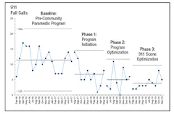 Number of 9-1-1 Fall Calls per Month by Quality Improvement Phase UCL = upper control limit; LCL = lower control limit Number of 9-1-1 Fall Calls per Month by Quality Improvement Phase UCL = upper control limit; LCL = lower control limit