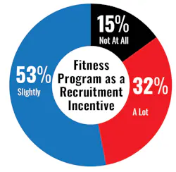 Thirty-two percent of respondents to a survey of volunteer fire departments indicated that they believe that their department's efforts to attract new members would be increased 'a lot' if their department offered a dedicated health and fitness program. Thirty-two percent of respondents to a survey of volunteer fire departments indicated that they believe that their department's efforts to attract new members would be increased 'a lot' if their department offered a dedicated health and fitness program.