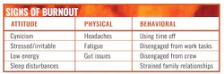 Burnout for those who work in jobs that help others is defined as emotional exhaustion, loss of empathy and loss of a sense of personal achievement. Burnout for those who work in jobs that help others is defined as emotional exhaustion, loss of empathy and loss of a sense of personal achievement.