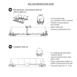 The Rail Car Identification Chart (pages 10–11) was updated to include a cryogenic rail car. The Rail Car Identification Chart (pages 10–11) was updated to include a cryogenic rail car.