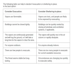 This table lists protective action decision factors to help responders decide whether evacuation or shelter-in-place is the best option. This table lists protective action decision factors to help responders decide whether evacuation or shelter-in-place is the best option.