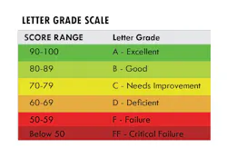 After the assessment of six categories of a fire station’s construction and layout, a letter grade can be produced via a Fire Station Report Card. This structured, data-driven approach allows a department to make the case to municipal administrators for investment that otherwise would be weaker based on subjective opinion. After the assessment of six categories of a fire station’s construction and layout, a letter grade can be produced via a Fire Station Report Card. This structured, data-driven approach allows a department to make the case to municipal administrators for investment that otherwise would be weaker based on subjective opinion.